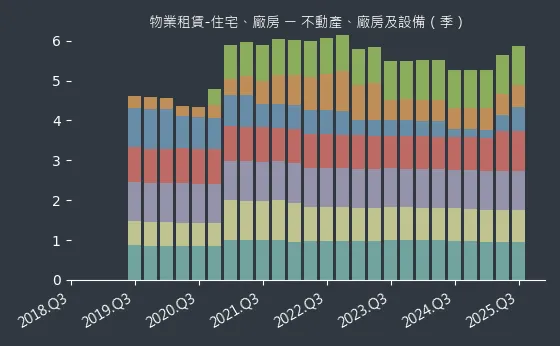物業租賃-住宅、廠房 不動產、廠房及設備
