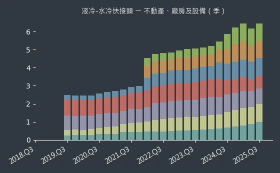 液冷-水冷快接頭 不動產、廠房及設備