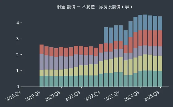 網通-設備 不動產、廠房及設備