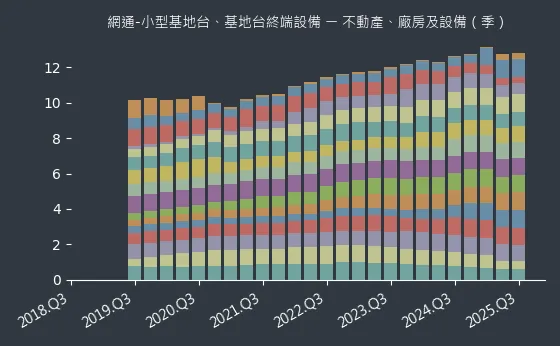 網通-小型基地台、基地台終端設備 不動產、廠房及設備