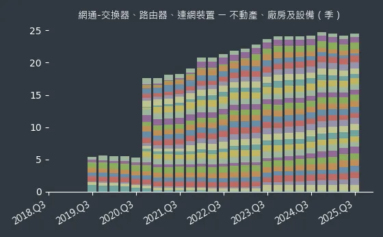 網通-交換器、路由器、連網裝置 不動產、廠房及設備