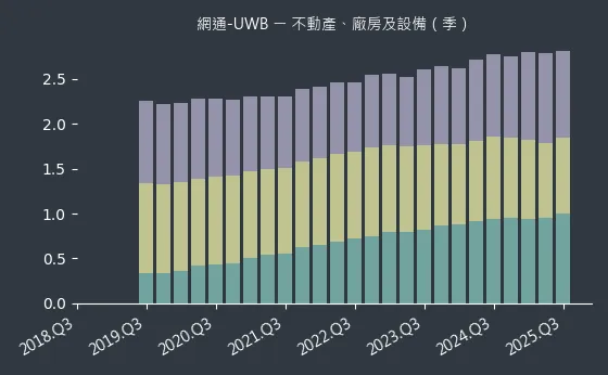 網通-UWB 不動產、廠房及設備