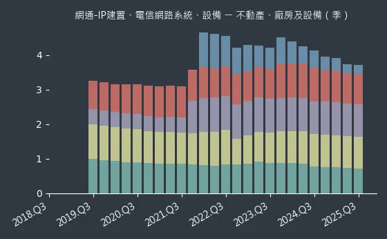 網通-IP建置、電信網路系統、設備 不動產、廠房及設備