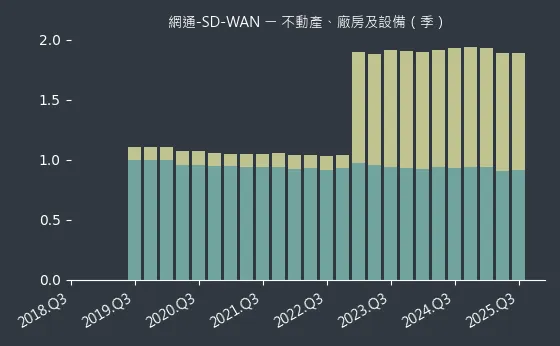網通-SD-WAN 不動產、廠房及設備