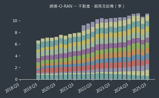 網通-O-RAN 不動產、廠房及設備