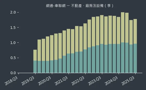 網通-車聯網 不動產、廠房及設備