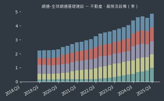 網通-全球網通基礎建設 不動產、廠房及設備