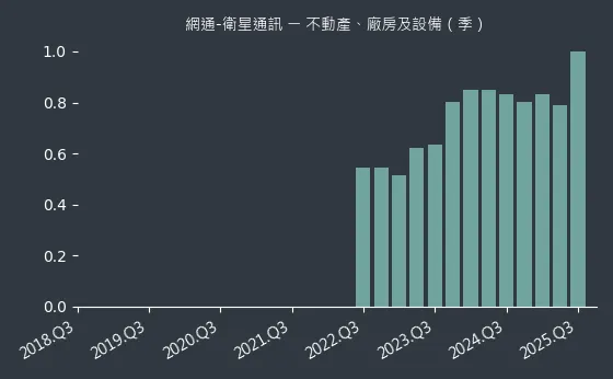 網通-衛星通訊 不動產、廠房及設備