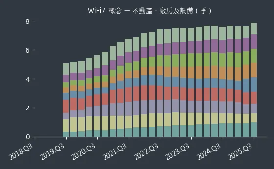 WiFi7-概念 不動產、廠房及設備