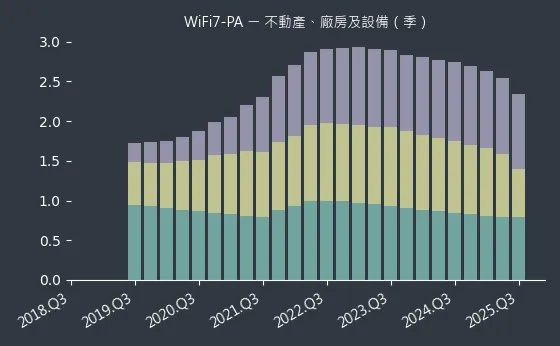 WiFi7-PA 不動產、廠房及設備