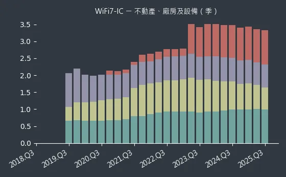 WiFi7-IC 不動產、廠房及設備