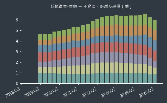 低軌衛星-星鏈 不動產、廠房及設備