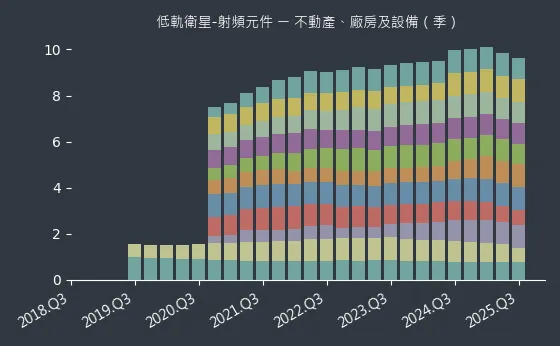 低軌衛星-射頻元件 不動產、廠房及設備