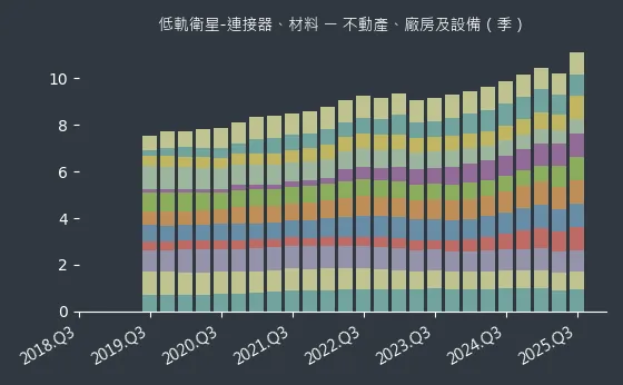 低軌衛星-連接器、材料 不動產、廠房及設備