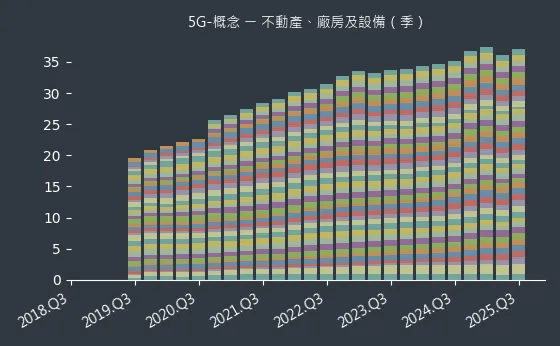 5G-概念 不動產、廠房及設備