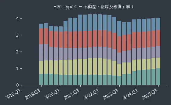 HPC-Type C 不動產、廠房及設備