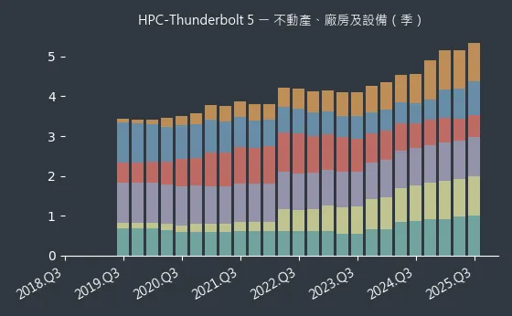 HPC-Thunderbolt 5 不動產、廠房及設備