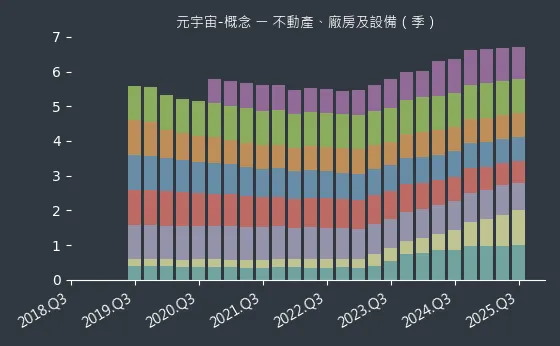 元宇宙-概念 不動產、廠房及設備