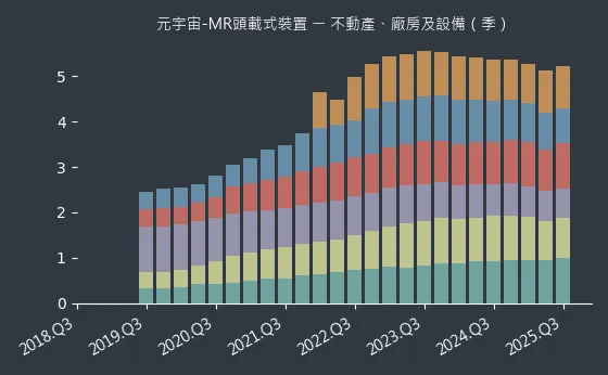 元宇宙-MR頭載式裝置 不動產、廠房及設備