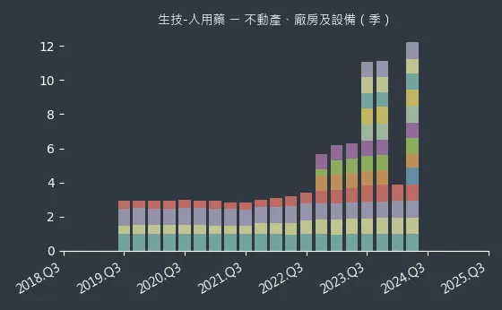 生技-人用藥 不動產、廠房及設備