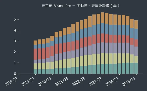 元宇宙-Vision Pro 不動產、廠房及設備