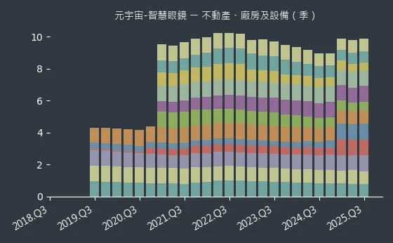 元宇宙-智慧眼鏡 不動產、廠房及設備