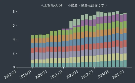 人工智能-AIoT 不動產、廠房及設備