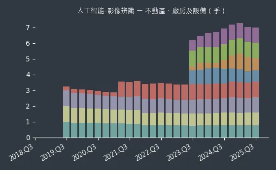 人工智能-影像辨識 不動產、廠房及設備