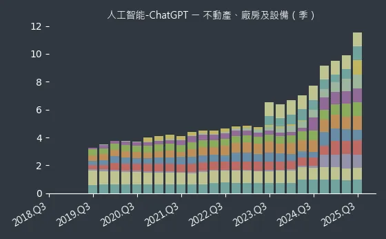 人工智能-ChatGPT 不動產、廠房及設備