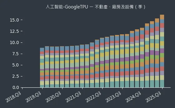 人工智能-GoogleTPU 不動產、廠房及設備