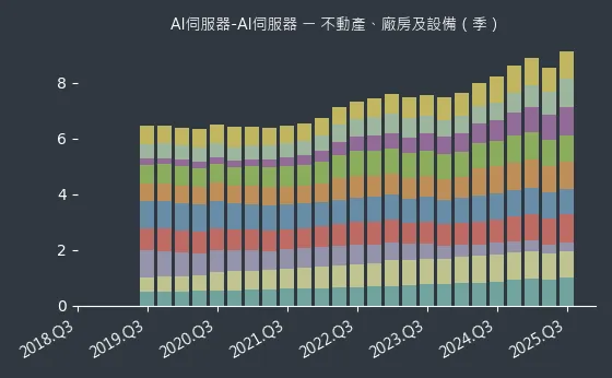 AI伺服器-AI伺服器 不動產、廠房及設備