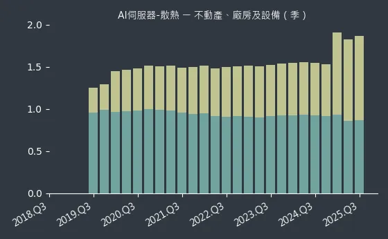 AI伺服器-散熱 不動產、廠房及設備