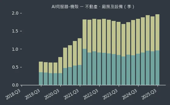 AI伺服器-機殼 不動產、廠房及設備