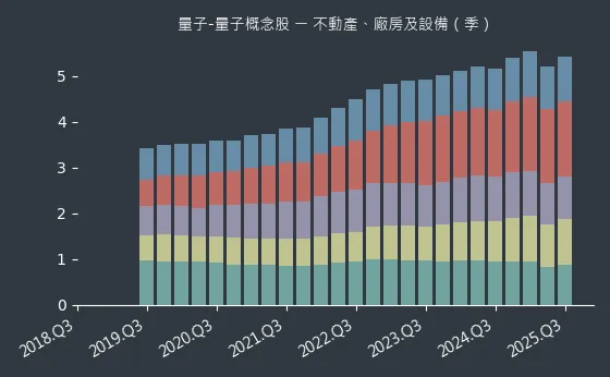 量子-量子概念股 不動產、廠房及設備