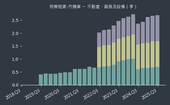 物業租賃-汽機車 不動產、廠房及設備