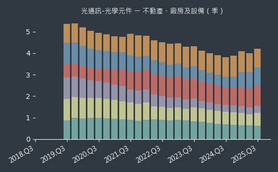 光通訊-光學元件 不動產、廠房及設備