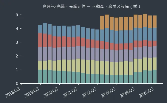 光通訊-光纖、光纖元件 不動產、廠房及設備