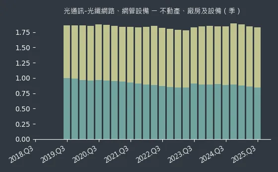 光通訊-光纖網路、網管設備 不動產、廠房及設備