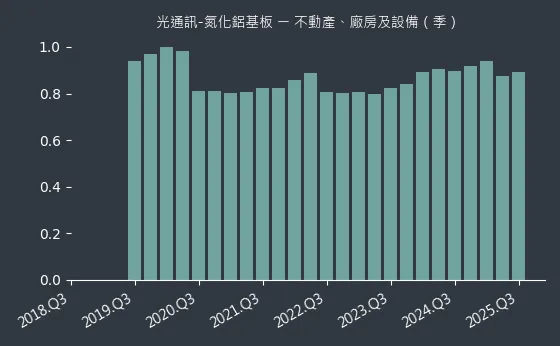 光通訊-氮化鋁基板 不動產、廠房及設備