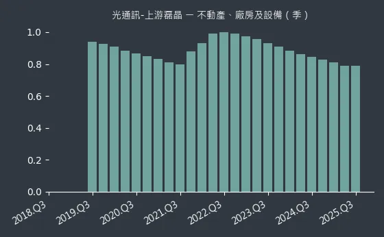 光通訊-上游磊晶 不動產、廠房及設備