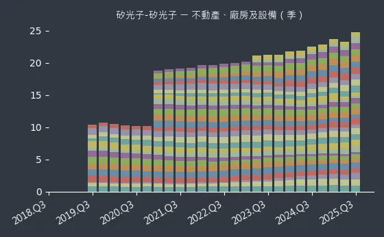 矽光子-矽光子 不動產、廠房及設備