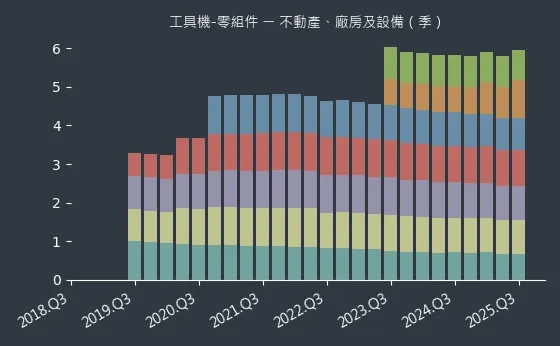工具機-零組件 不動產、廠房及設備