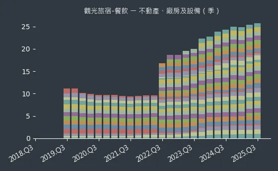 觀光旅宿-餐飲 不動產、廠房及設備