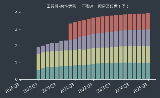 工具機-線性滑軌 不動產、廠房及設備