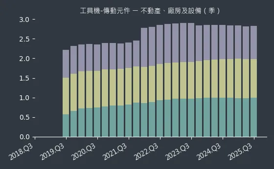 工具機-傳動元件 不動產、廠房及設備