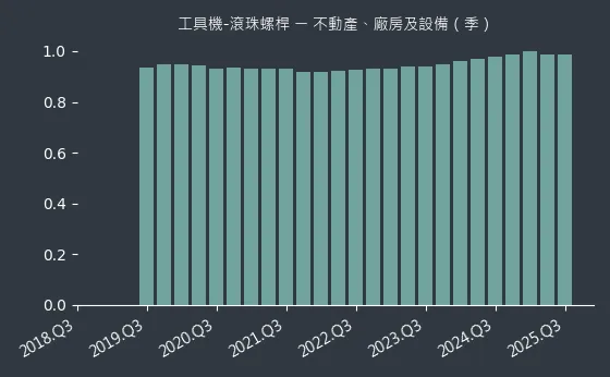 工具機-滾珠螺桿 不動產、廠房及設備