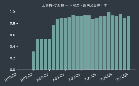 工具機-空壓機 不動產、廠房及設備