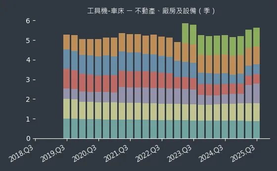 工具機-車床 不動產、廠房及設備