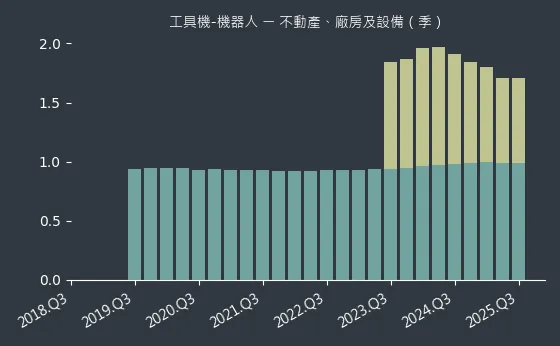 工具機-機器人 不動產、廠房及設備