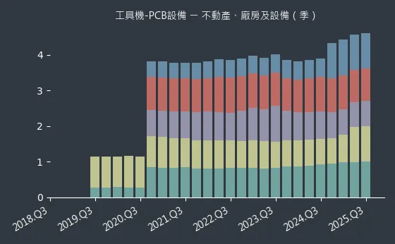 工具機-PCB設備 不動產、廠房及設備